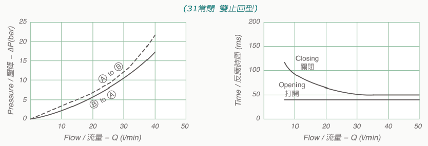 V3060-31技術數據
