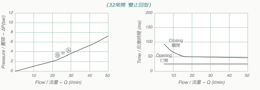 V3060-32技術數據