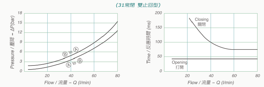 V3070-31技術數據