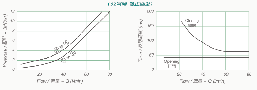 V3070-32技術數據