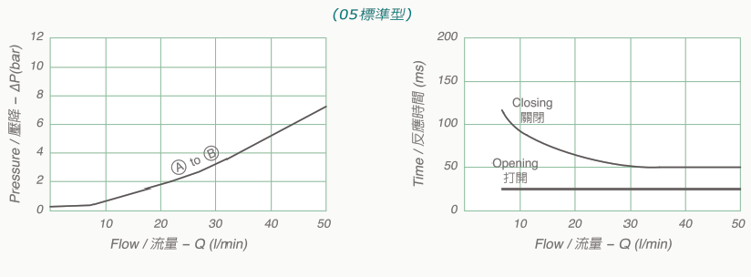 V3076技術數據