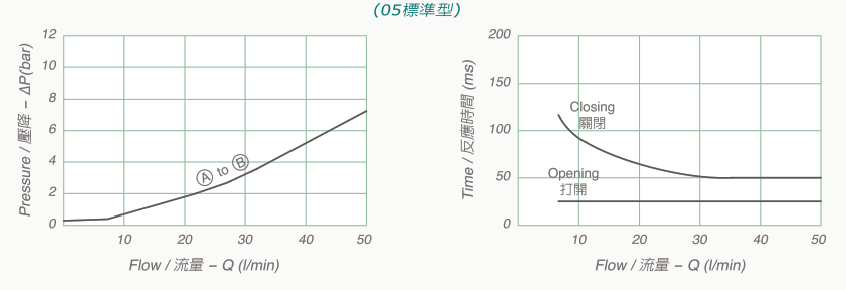 V3086-05技術數據