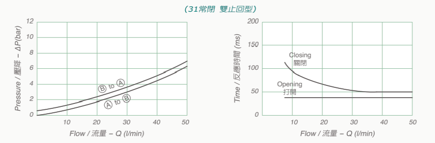 V3090-31技術數據