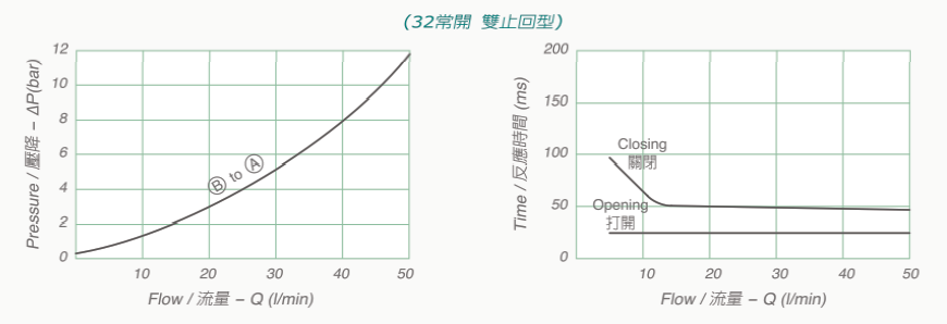 V3090-32技術數據