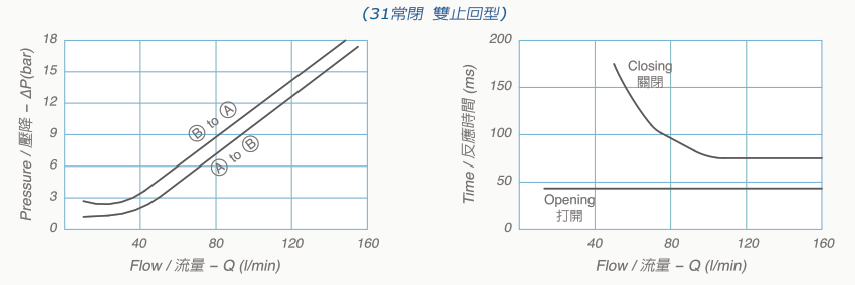 V3090-31技術數據