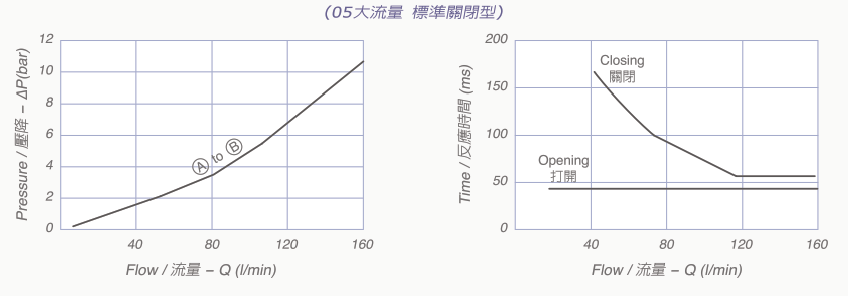 V8076-05技術數據